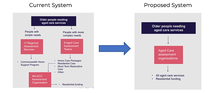 A flowchart comparing the current and proposed aged care systems for older people, illustrating upcoming reforms that shift from multiple assessment and care service providers to a streamlined single organization.