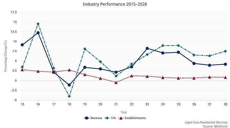 Line graph titled "Industry Performance 2015-2028" illustrating the percentage change in revenue, IVA, and establishments within aged care residential services. The report marks data points for each year, showcasing industry growth trends. Source: IBISWorld.