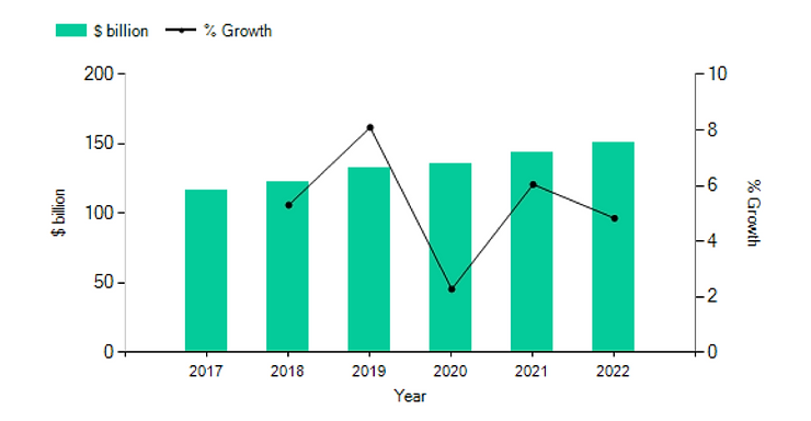 A bar chart showing annual revenue in billions of dollars and a line graph displaying healthcare growth percentages from 2017 to 2022. The report indicates that revenue increases overall with varying percent growth each year among healthcare providers.