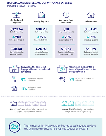 Infographic detailing national average fees and out-of-pocket expenses for different child care services in December 2022, comparing centre-based day care, family day care, outside school hours care, and in-home care. The new report highlights increasing child care costs across all categories.