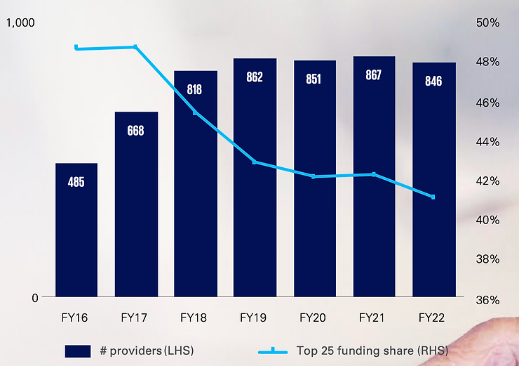 Bar and line graph showing the number of providers and Top 25 funding share from fiscal year 2016 to 2022. Bars indicate providers decreased from 485 in FY16 to 846 in FY22, with a declining funding share, as detailed in the growth report.