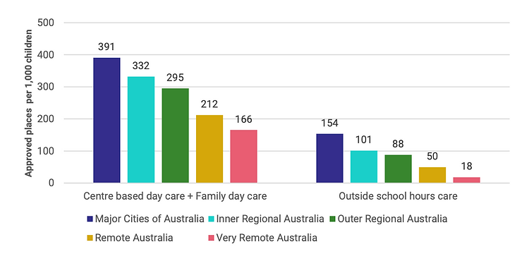 Bar graph showing approved childcare places per 1,000 children in Australia across five regions: Major Cities (blue), Inner Regional (green), Outer Regional (yellow), Remote (purple), Very Remote (red). This Industry Analysis highlights key data for informed decision-making.