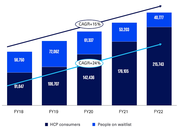 A growth report bar chart displaying the rise of HCP consumers and people on the waitlist from FY18 to FY22, with notable CAGR increases of 15% and 24% respectively.