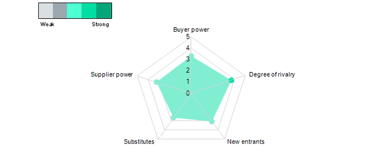 Radar chart showing ratings of buyer power, supplier power, degree of rivalry, substitutes, and new entrants. Strength indicated by color: grey (weak) to green (strong). Growth prospects in the healthcare sector are highlighted among providers.