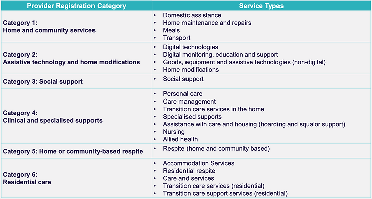 A table outlining provider registration categories and corresponding service types, including home and community services, assistive technology, clinical supports, home-based respite, and residential care in light of upcoming aged care reforms.