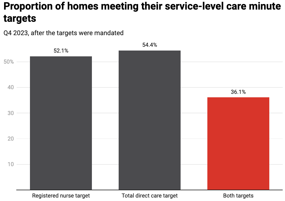 Bar chart showing the proportion of homes meeting service-level care minute targets for Q4 2023: 52.1% met the Registered nurse target, 54.4% met Total direct care target, and 36.1% met Both targets—a reflection of ongoing Aged Care Reform efforts to enhance Quality Standards.