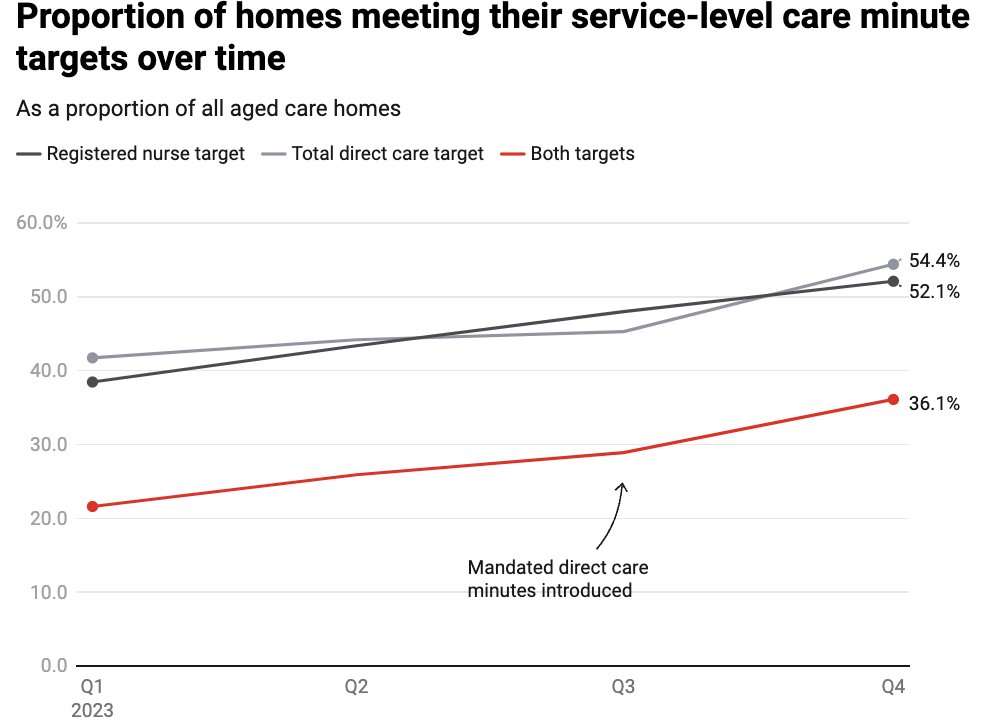 Line graph showing the percentage of aged care homes meeting service-level care minute targets over four quarters in 2023, as part of Aged Care Reform. Registered nurse target (grey), total direct care target (black), and both targets (red).