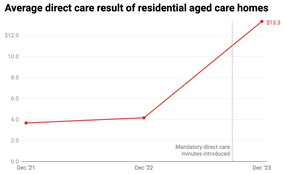 Line graph showing the average direct care cost in residential aged care homes from December 2021 to December 2023, rising sharply in December 2023 with the introduction of mandatory direct care minutes, reflecting the impact of Aged Care Reform.