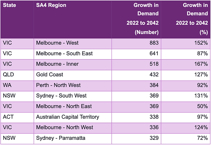 A growth report table shows an increase in housing demand from 2022 to 2042 for various regions in Australia. Victoria regions exhibit the highest growth, with Melbourne - North West reaching 883 units and a remarkable 152% growth.