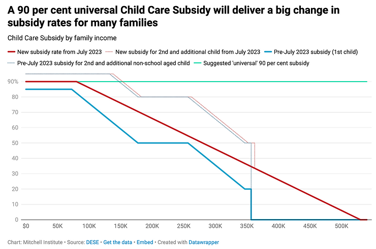 A line graph from an interim report displays Child Care Subsidy rates by family income, highlighting pre- and post-July 2023 periods, with a notable increase in subsidies for low and middle-income families.